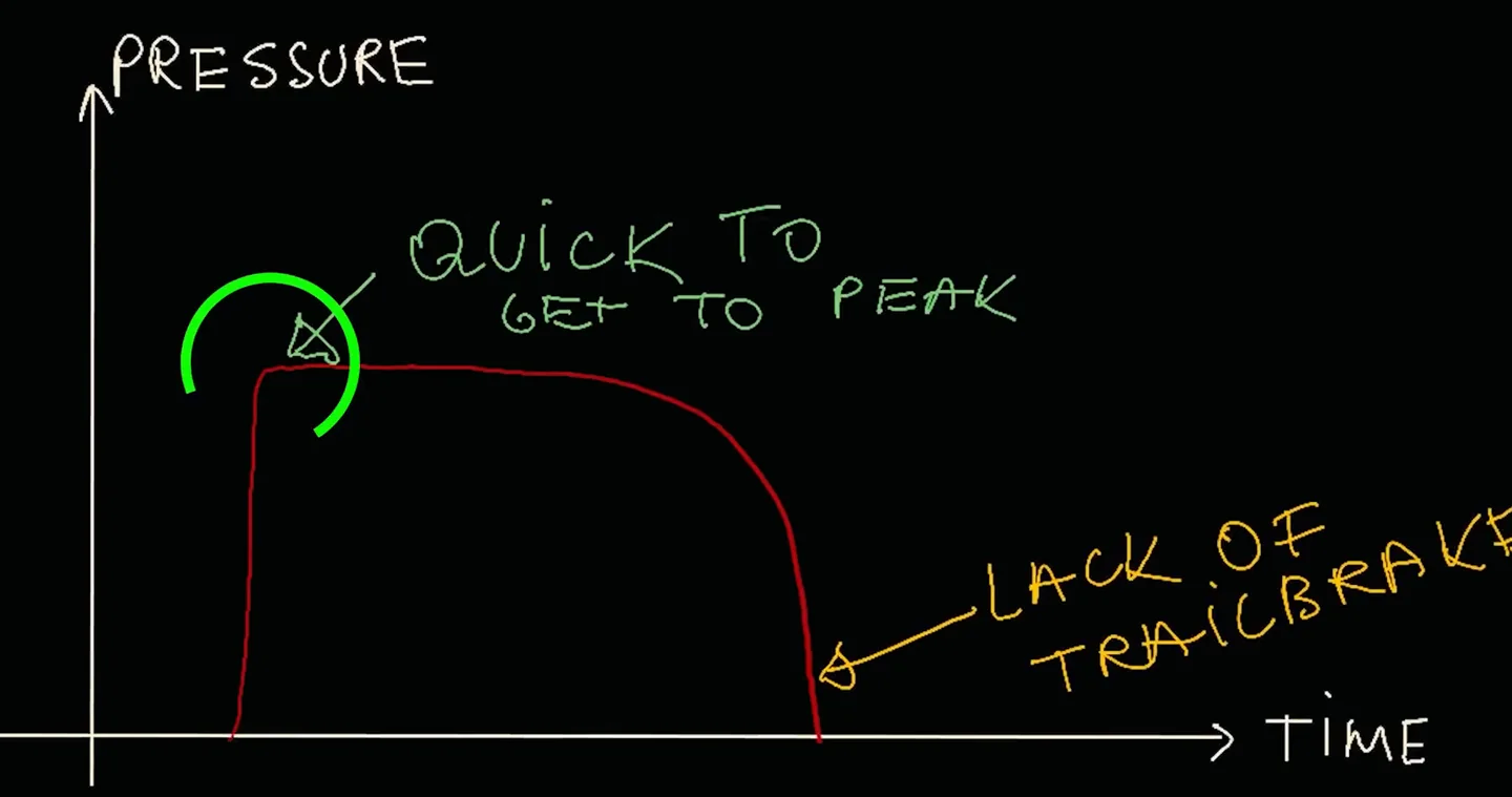 Hand-drawn pressure-versus-time brake curve with a green circle marked quick to get to peak and a yellow note reading lack of trailbrake, explaining the soft brake pedal settings sim racing result.