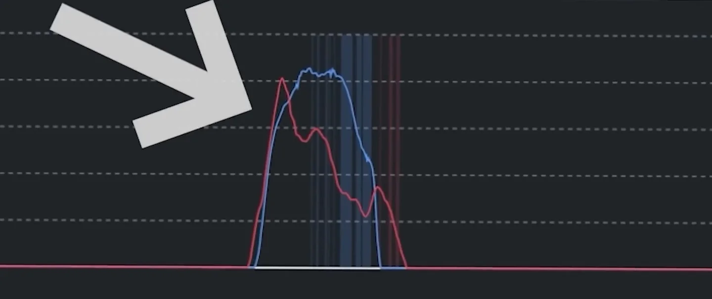 Telemetry brake-pressure traces in red and blue with a large arrow pointing at the peak where one trace drops away early, taken from the stiff-pedal phase of the brake pedal settings sim racing test.