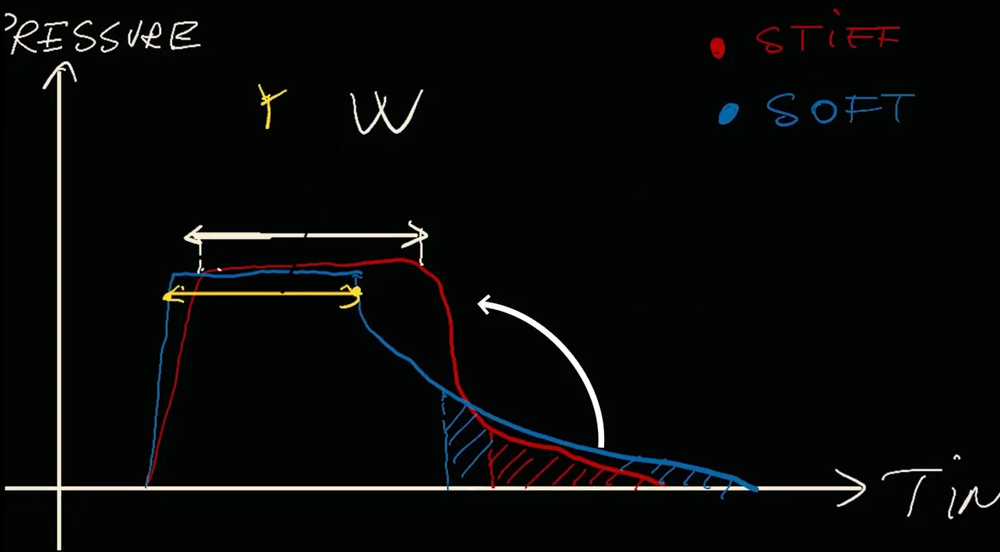 Hand-drawn brake pressure curves for a stiff pedal in red and a soft pedal in blue, with arrows marking how long each holds peak pressure and hatching where their releases differ, the core brake pedal settings sim racing finding.