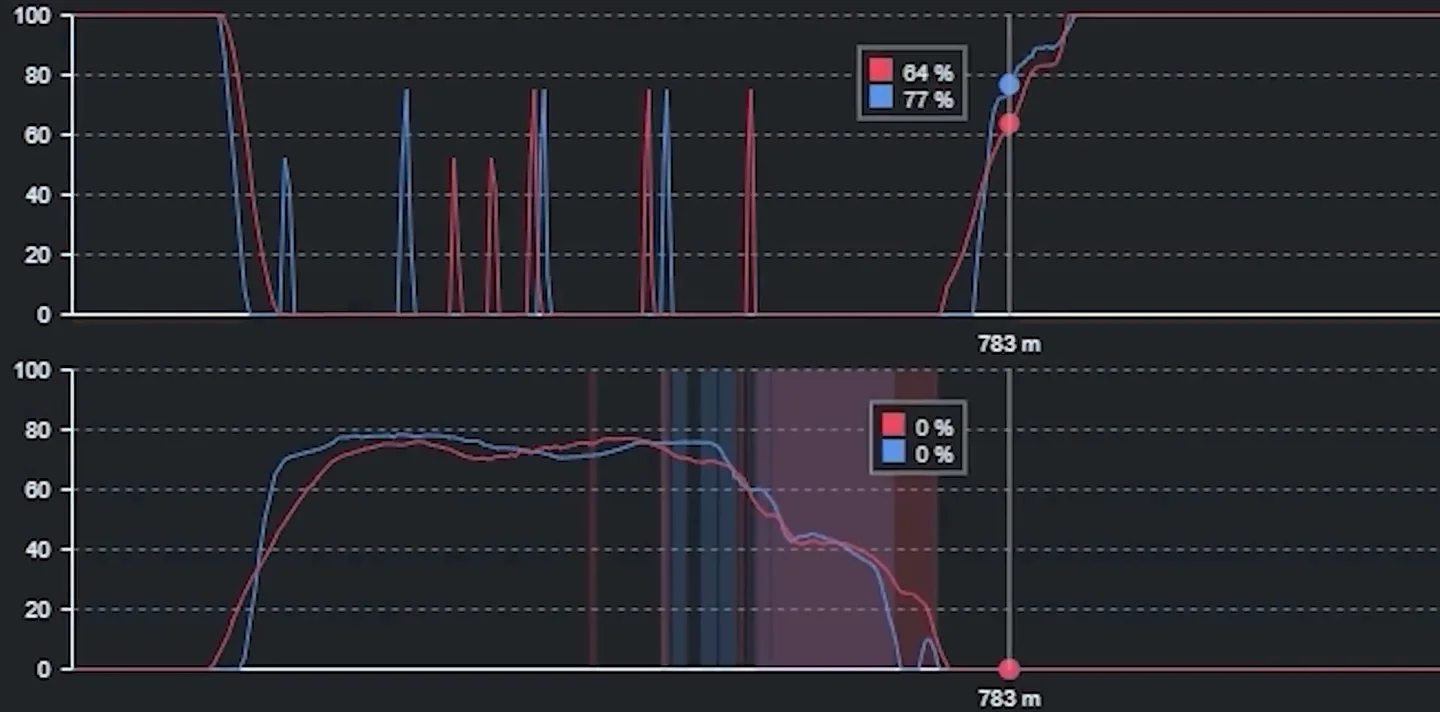 Telemetry comparison of two laps in red and blue, throttle channel above and brake-pressure channel below, where both brake traces climb to a plateau near 80 per cent and release through a shaded band before the 783 m cursor, the side-by-side view the brake pedal settings sim racing audit uses.
