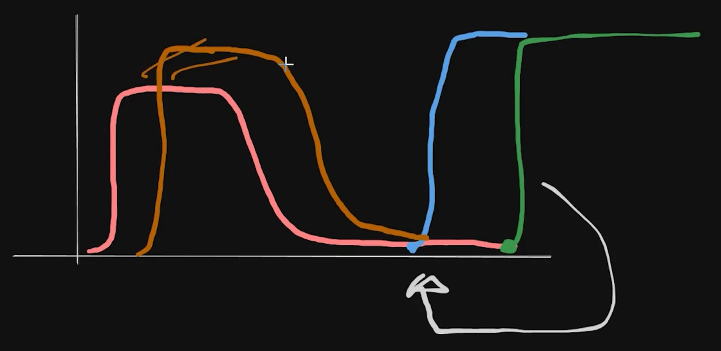 Before-and-after sketch with a later, harder brake trace in brown and an earlier throttle in blue over the original red and green traces for more car rotation sim racing.
