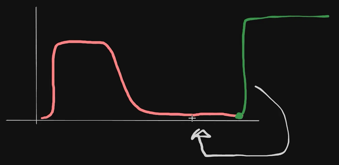 Hand-drawn brake and throttle traces showing a long trail-braking phase in red and a late throttle in green, the car rotation sim racing mistake being diagnosed.