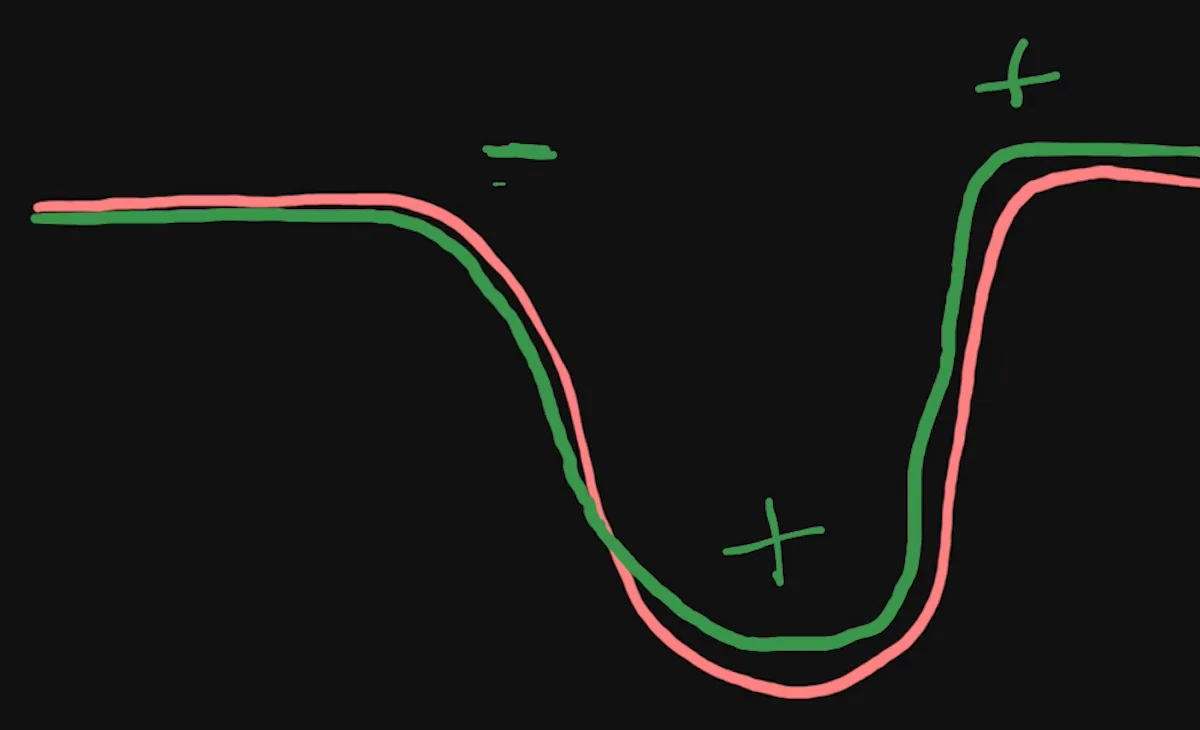 Hand-drawn speed traces comparing the original in red with the expected result in green, marked minus on entry and plus mid-corner and exit, from the car rotation sim racing video.