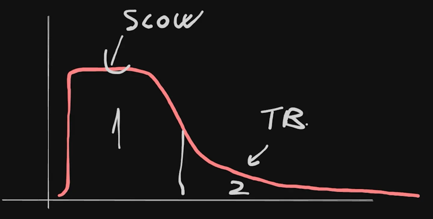 Coach's sketch of Yanik's two-stage brake trace, a big block labelled slow and a smaller trailing phase labelled TB, from the car rotation sim racing session.