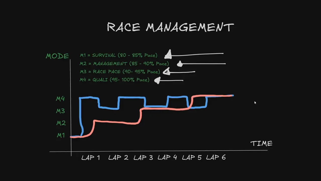 Sim Racing Race Pace: How to Be Fast From Lap 1 Without Overdriving