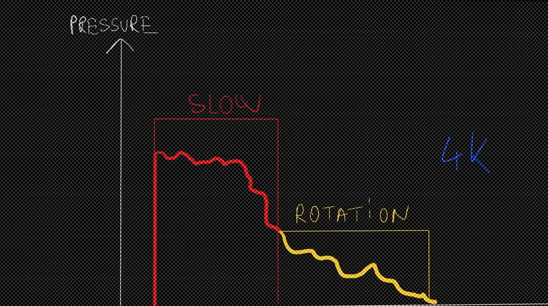 Drawing labelled 4K in which the brake trace is redrawn with small steps and wobbles through the slow and rotation phases, the fine-detail view of the shape you refine to fix trail braking.