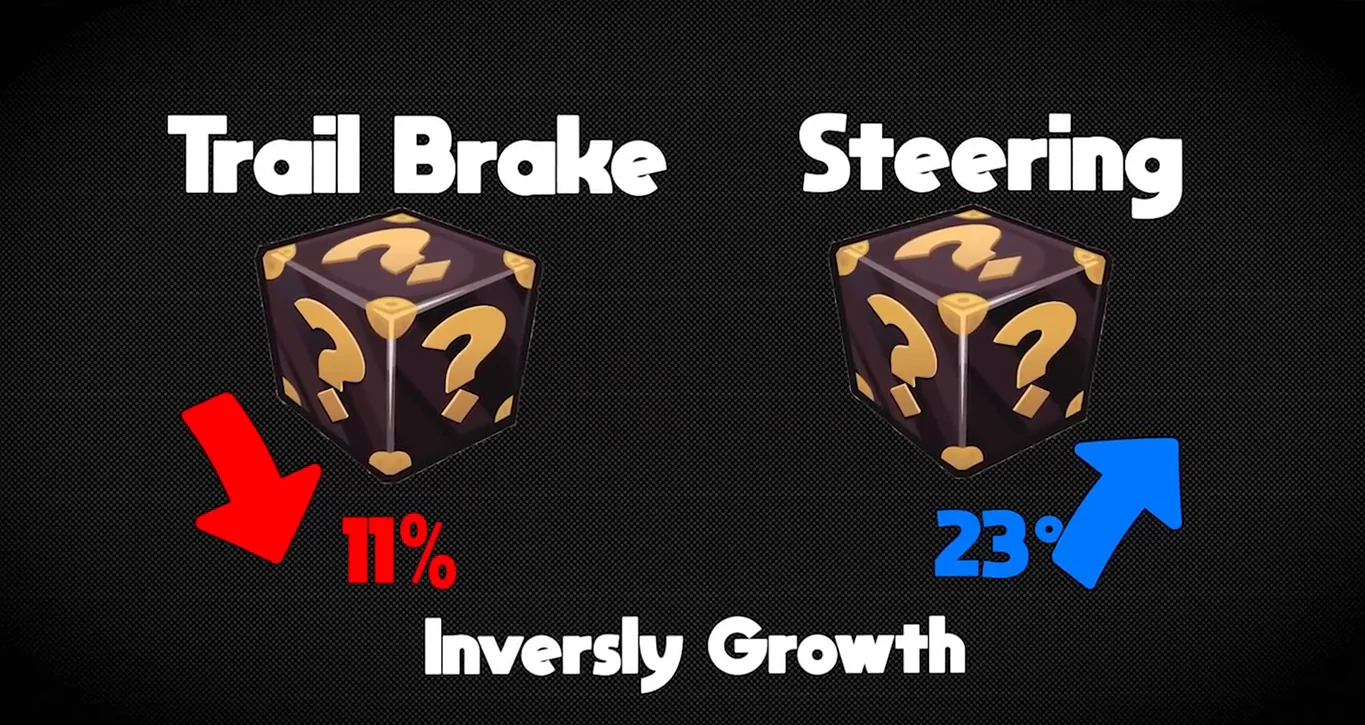 On-screen graphic pairing an 11 percent trail-brake figure with a 23 degree steering angle under the words inversely growth, the combination of inputs you hunt for to fix trail braking.