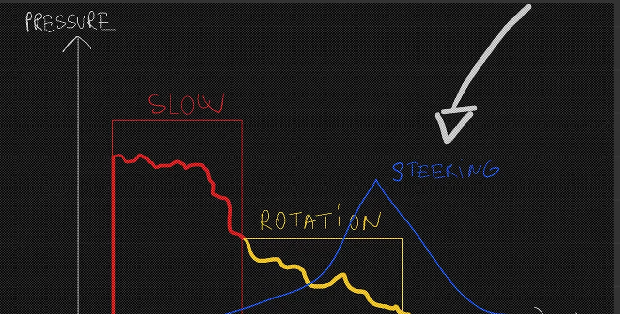 Drawing of the brake trace with a blue steering curve that only rises as the red braking block ends, showing the shared front-tyre grip budget you must respect to fix trail braking.