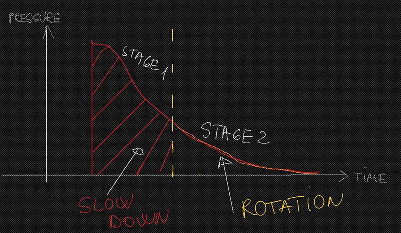 Hand-drawn brake pressure against time with stage one as a hatched threshold block labelled slow down and stage two as a tapering release labelled rotation, the shape you are aiming for when you fix trail braking.