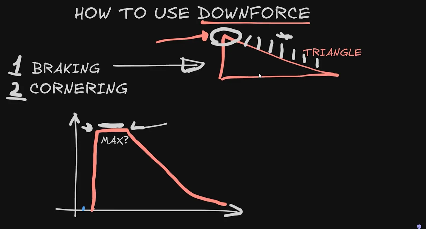 Hand-drawn Formula brake pressure trace shaped like a triangle, peaking hard at the start and releasing progressively downward