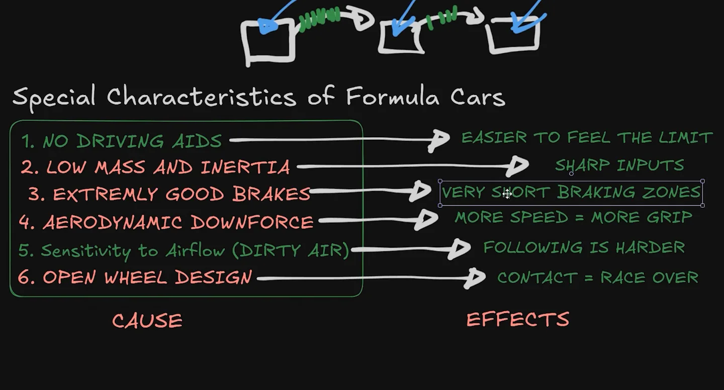 Hand-drawn cause and effect table of Formula car characteristics, with no driving aids and airflow sensitivity marked green and low mass, short braking zones, downforce and open-wheel design marked red