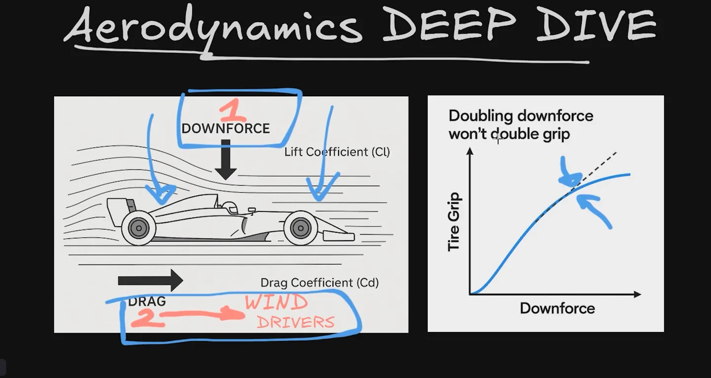 Diagram of airflow over an open-wheel car showing downforce and drag, beside a graph titled doubling downforce won't double grip