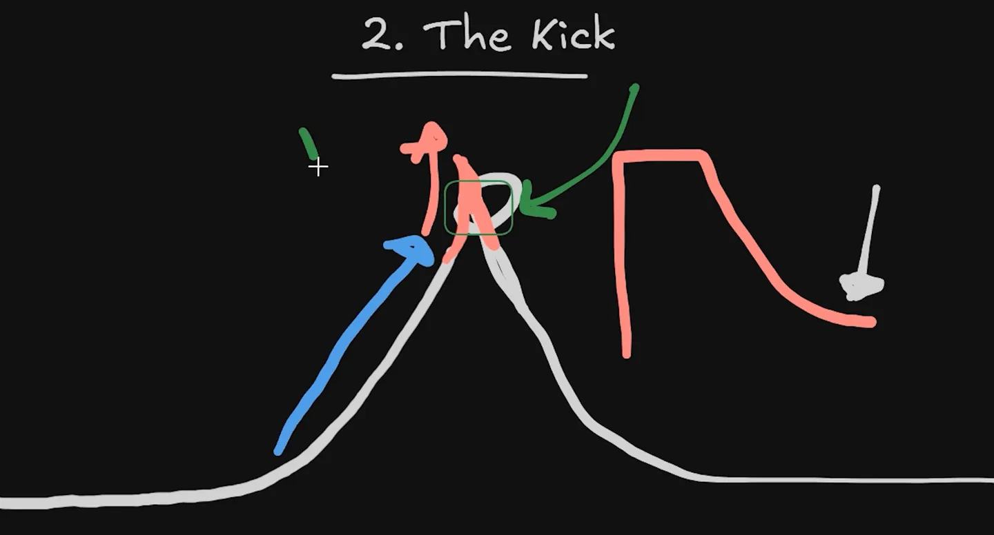 Hand-drawn steering trace rising linearly toward the apex then stepping up abruptly at the apex, labelled the kick