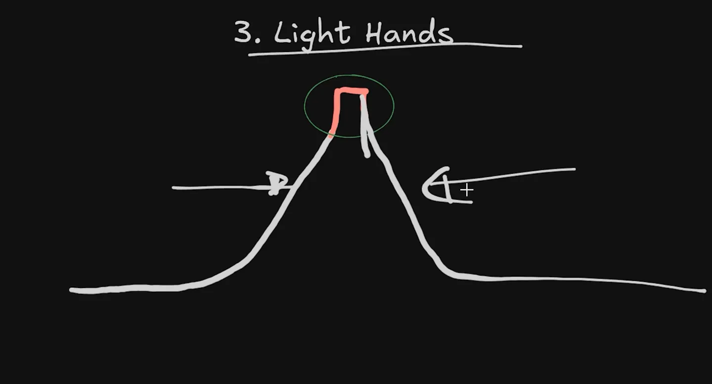 Hand-drawn steering trace peaking at the apex with arrows on both sides showing a symmetric wind-on and unwind
