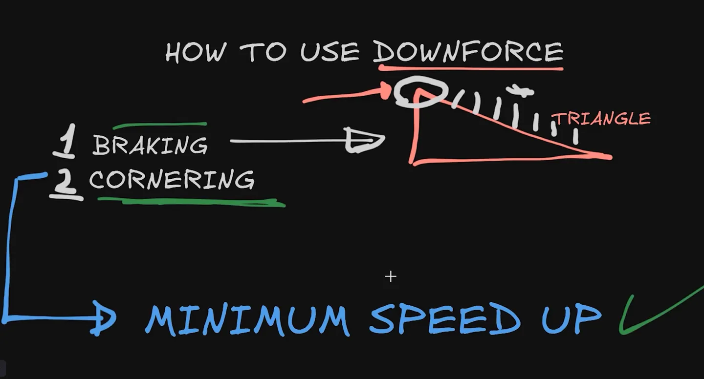 Hand-drawn summary reading how to use downforce, one braking, two cornering, leading to a highlighted conclusion minimum speed up