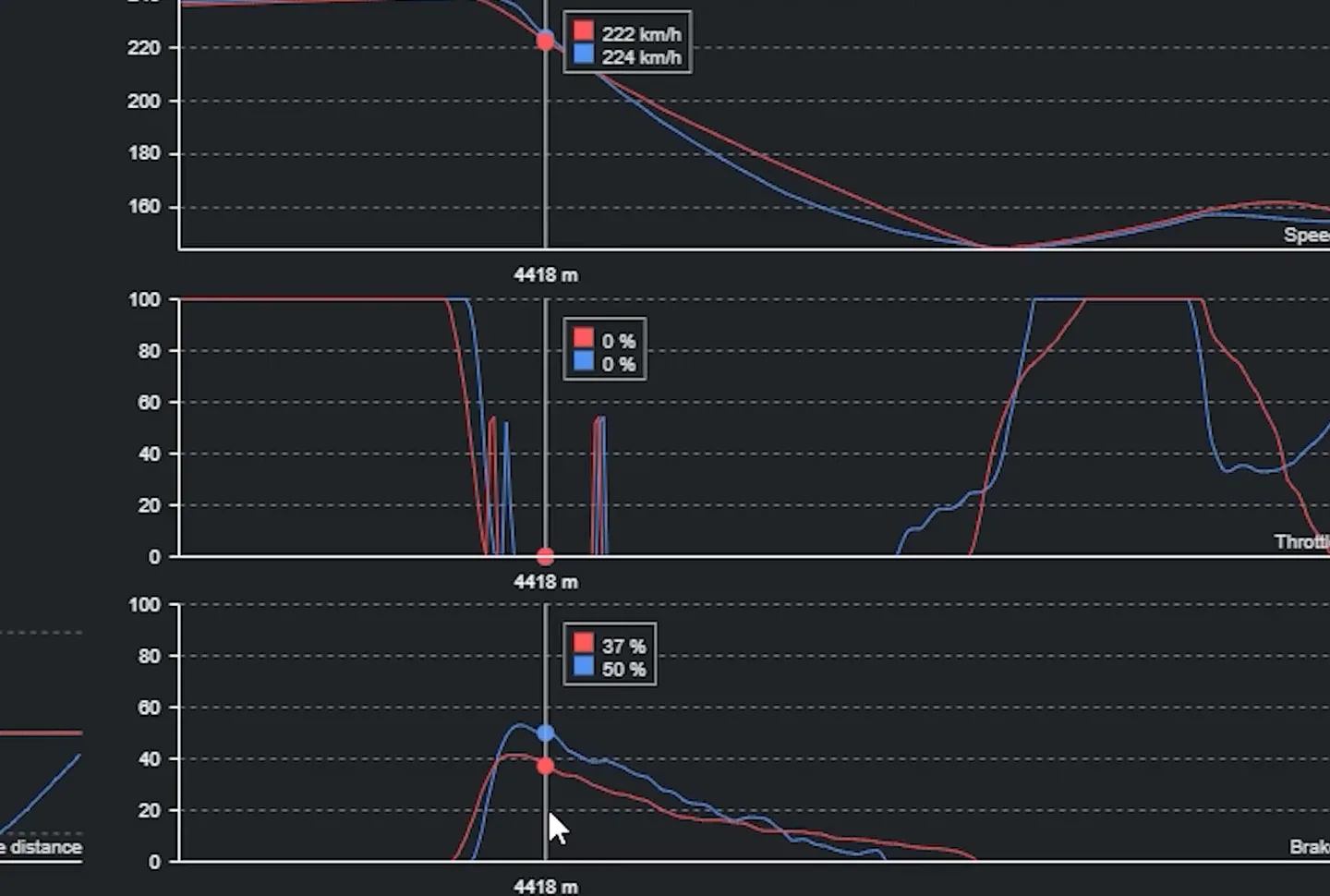 Telemetry comparison of two drivers showing near-identical speed traces while one holds fifty percent brake against the other's thirty-seven percent