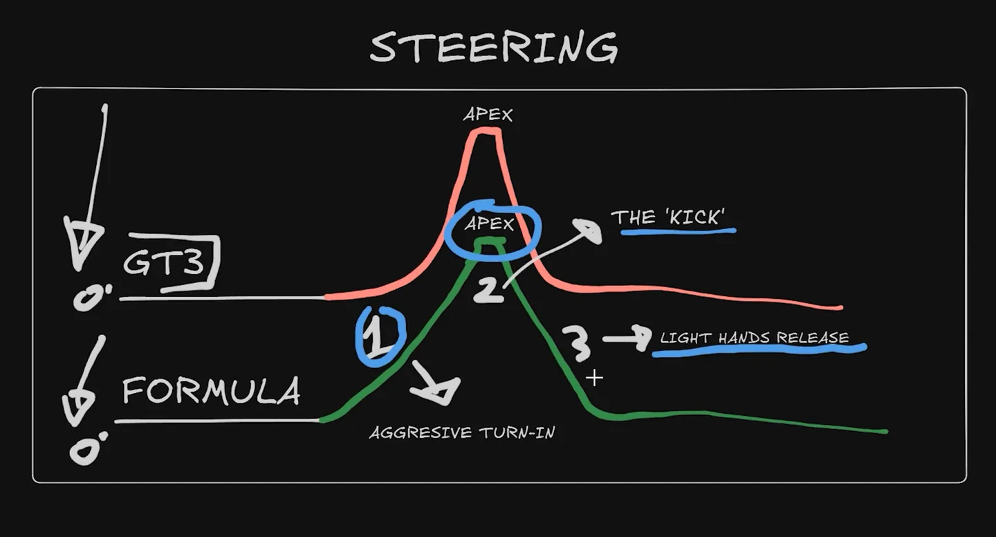 Hand-drawn steering diagram comparing a GT3 curve and a Formula curve toward the apex, annotated aggressive turn-in, the kick, and light hands release