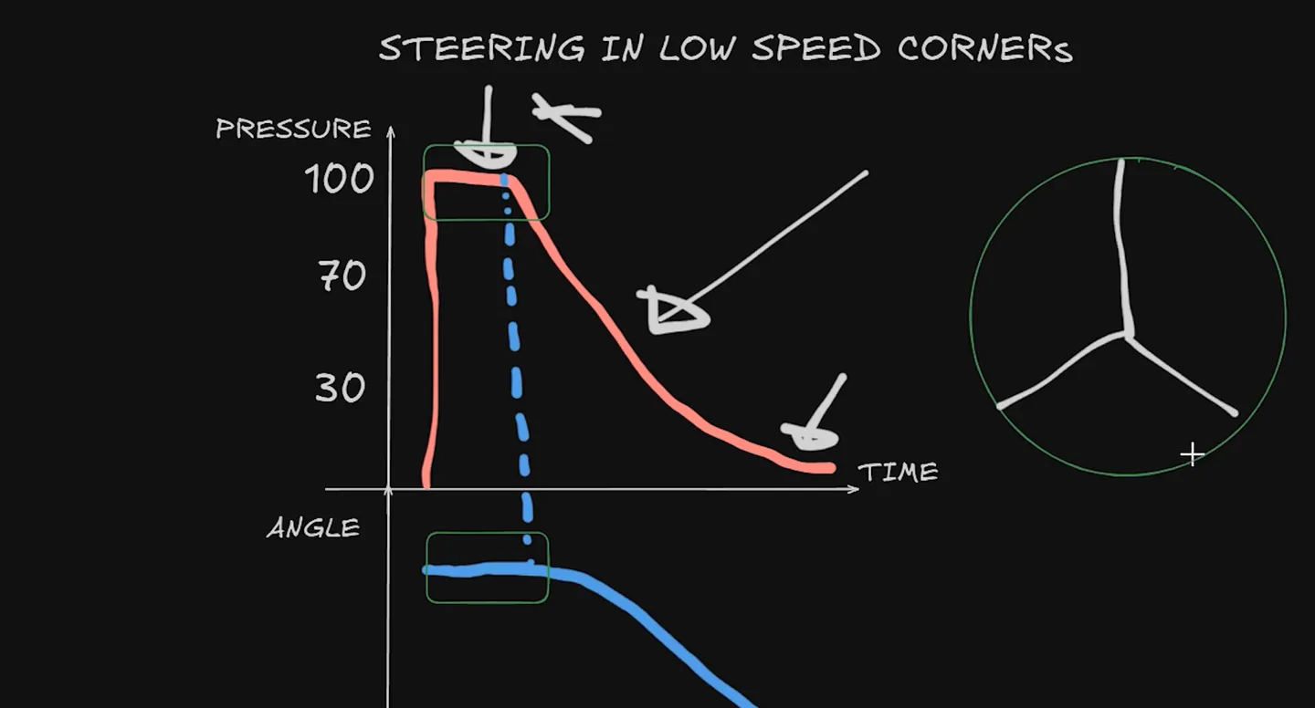 Hand-drawn graph with a brake trace and a steering trace overlaid, showing zero steering angle held through the peak braking window