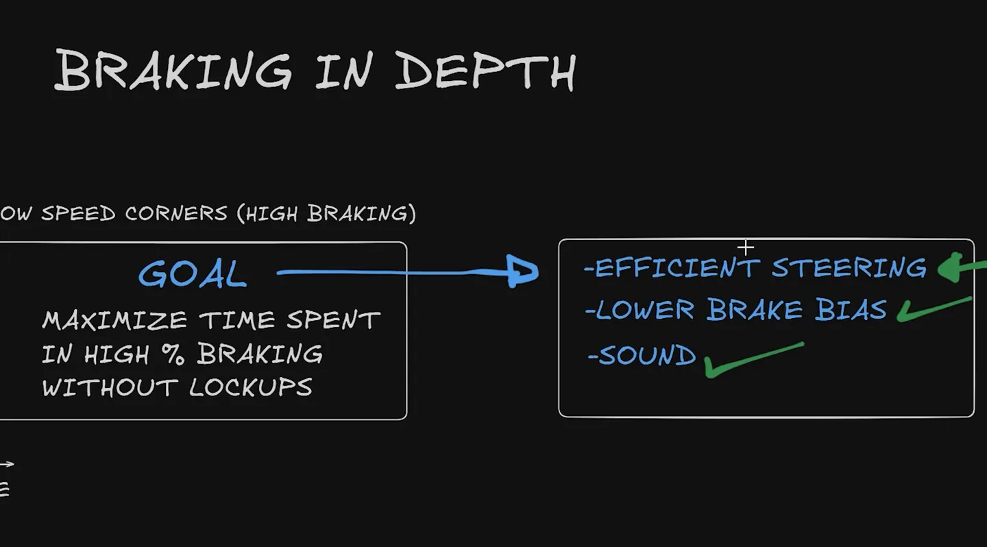 Hand-drawn panel reading goal, maximize time spent in high percent braking without lockups, pointing to efficient steering, lower brake bias and sound