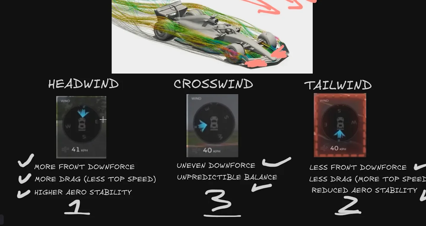 Three annotated cards comparing headwind, crosswind and tailwind, listing more front downforce, uneven downforce and less front downforce respectively
