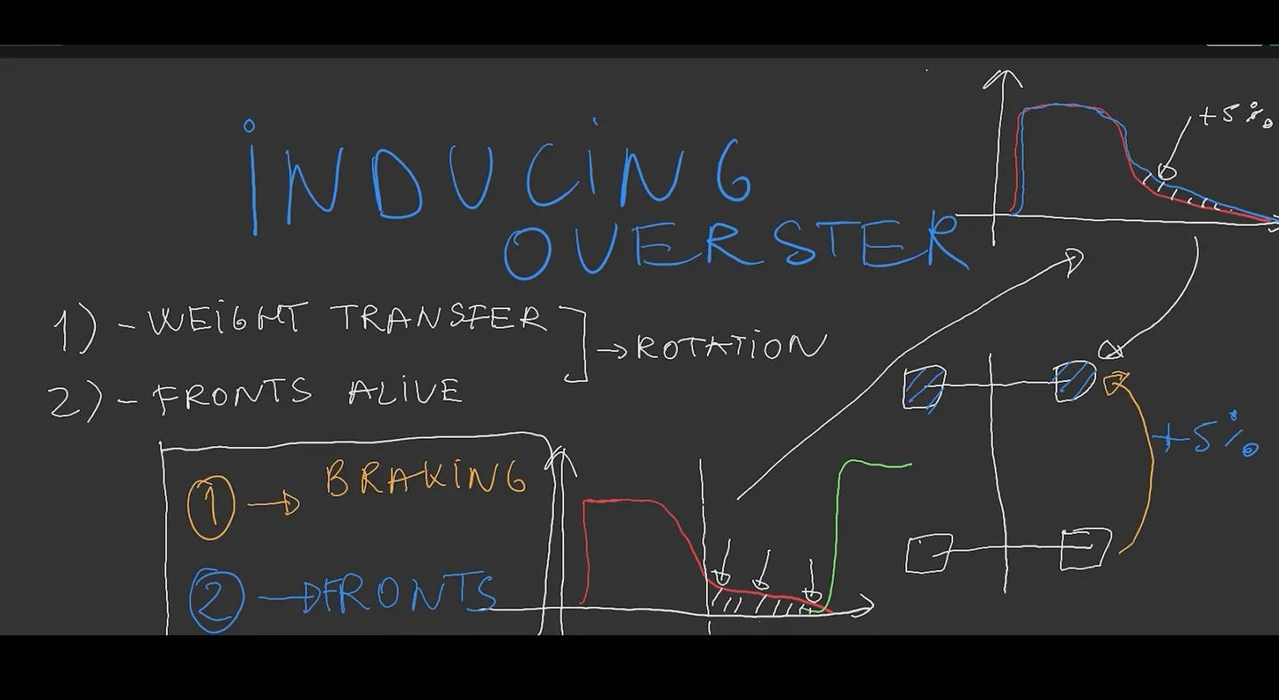 Hand-drawn board titled inducing oversteer, listing weight transfer and keeping the fronts alive as the two routes to rotation, with brake trace sketches