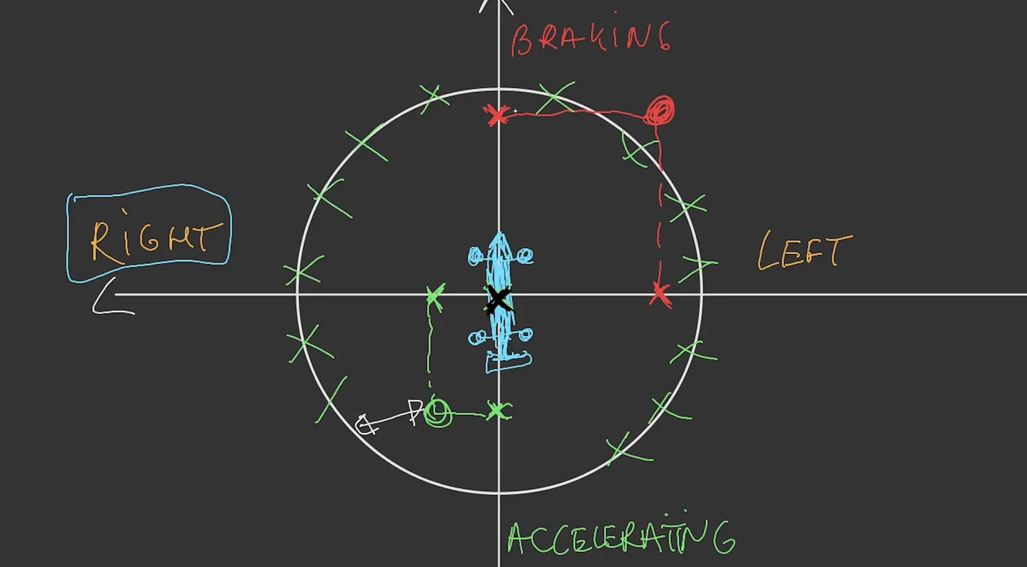 Hand-drawn traction circle with braking at the top, accelerating at the bottom and left and right on the axes, with points plotted around the edge