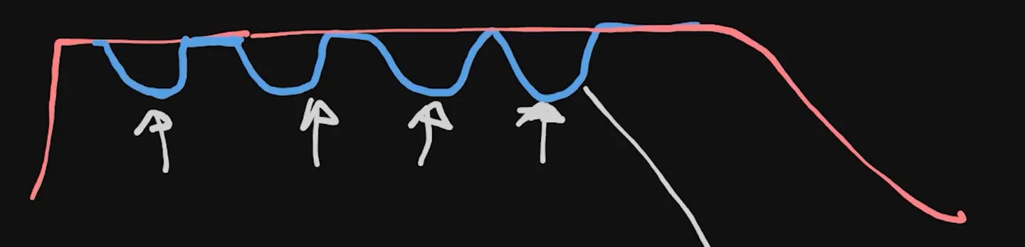 Hand-drawn brake pressure line with a blue sawtooth beneath it showing ABS repeatedly cutting and restoring pressure
