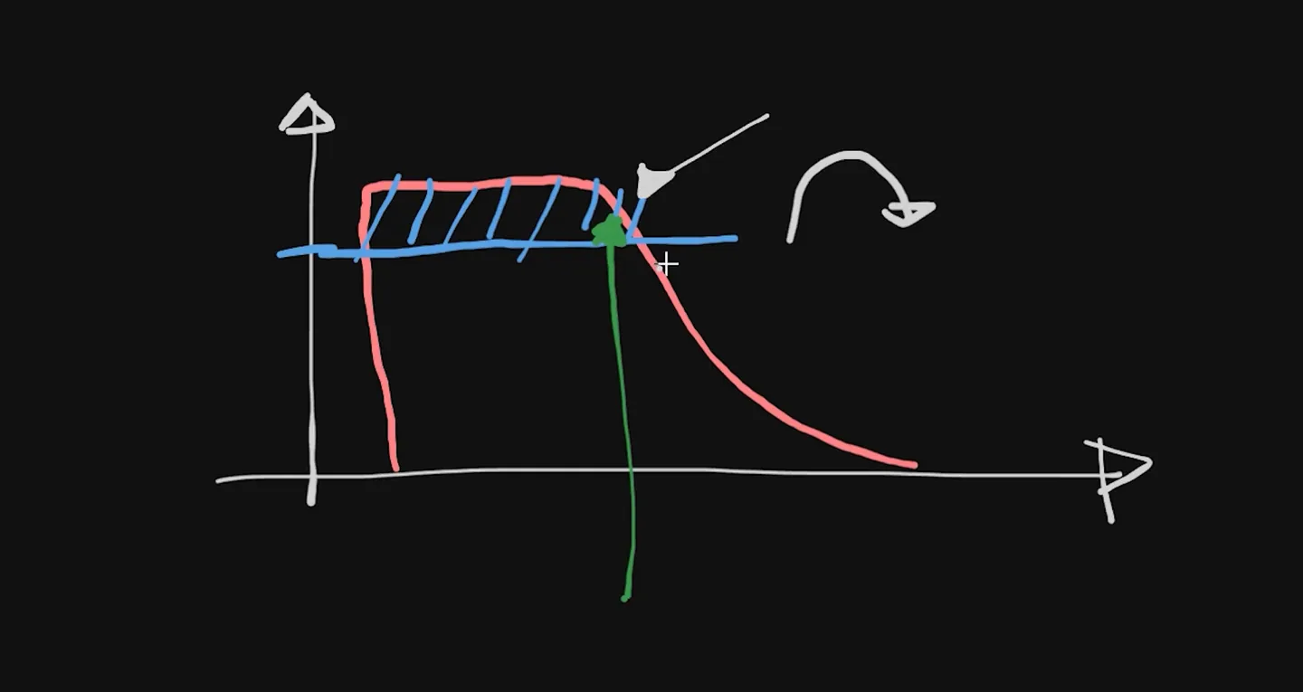 Hand-drawn brake trace above a horizontal ABS threshold, with a green turn-in arrow landing while the pressure is still inside the ABS zone