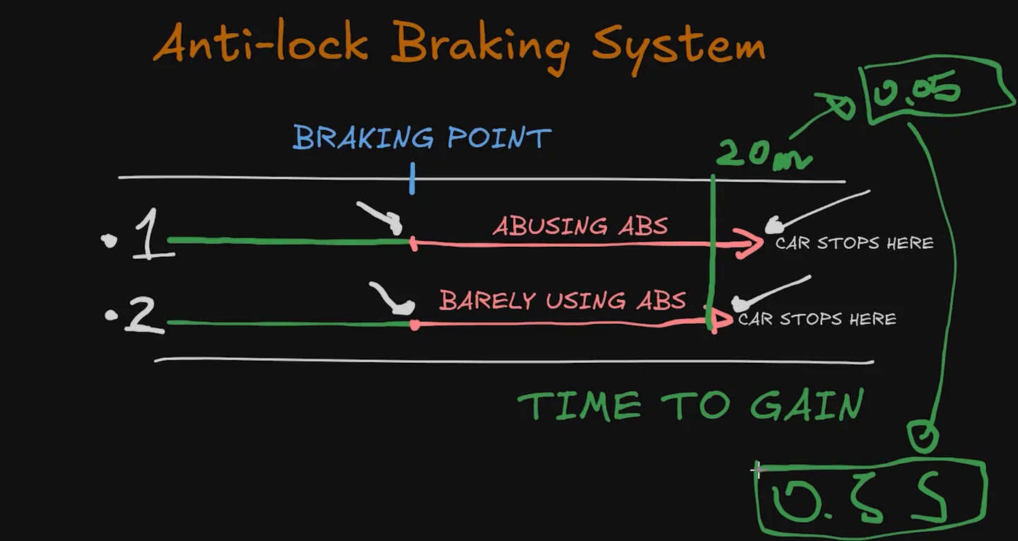 Hand-drawn comparison of two braking attempts from the same braking point, one abusing ABS stopping later, one barely using ABS stopping sooner, with the gap marked 20 metres and 0.05 seconds