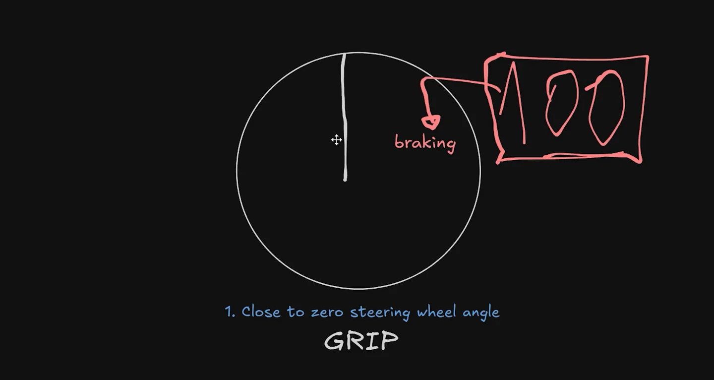 Hand-drawn grip circle with the whole circle allocated to braking, labelled 100%, above the note: close to zero steering wheel angle