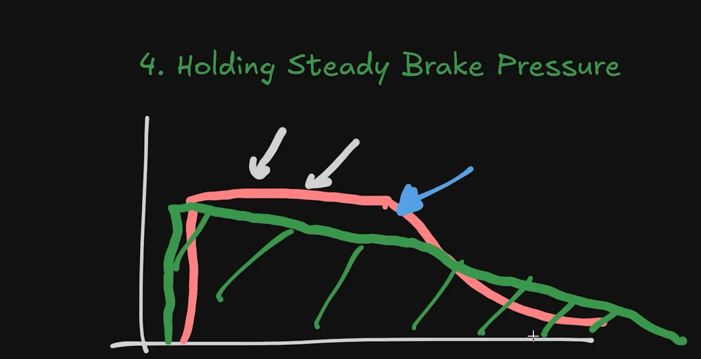 Two hand-drawn brake traces compared: a pink rectangle that holds peak pressure, and a green triangle that starts earlier and bleeds pressure away immediately