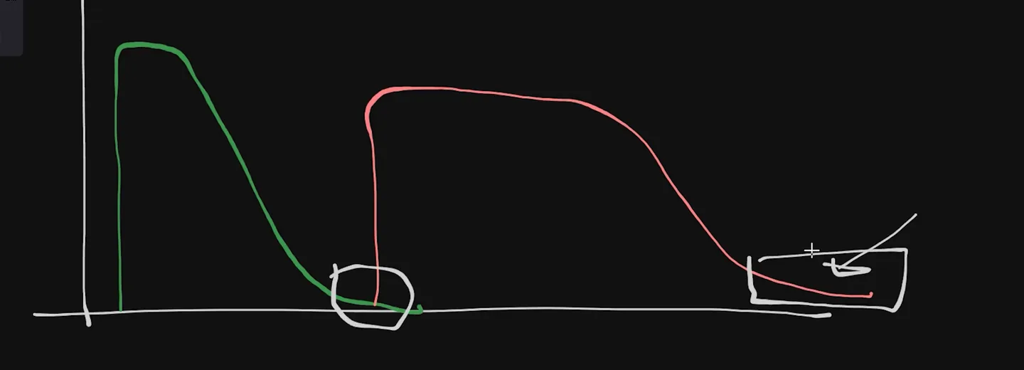 Hand-drawn comparison of two brake traces: a spiky green triangle for a formula car and a longer pink rectangle with a trail-brake tail for a GT3