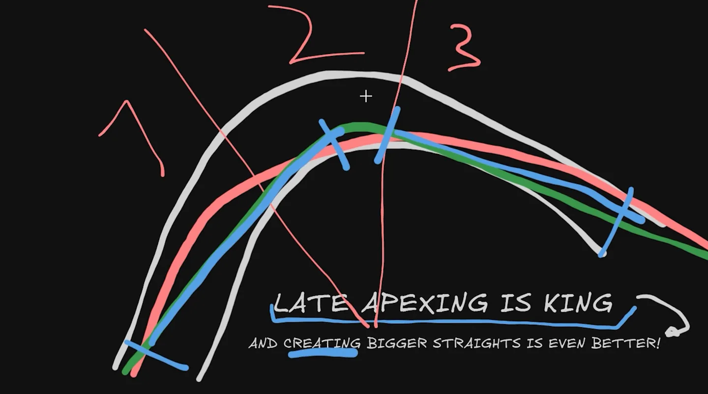 Hand-drawn corner with a V-shaped line made of two straight segments, captioned late apexing is king and creating bigger straights is even better