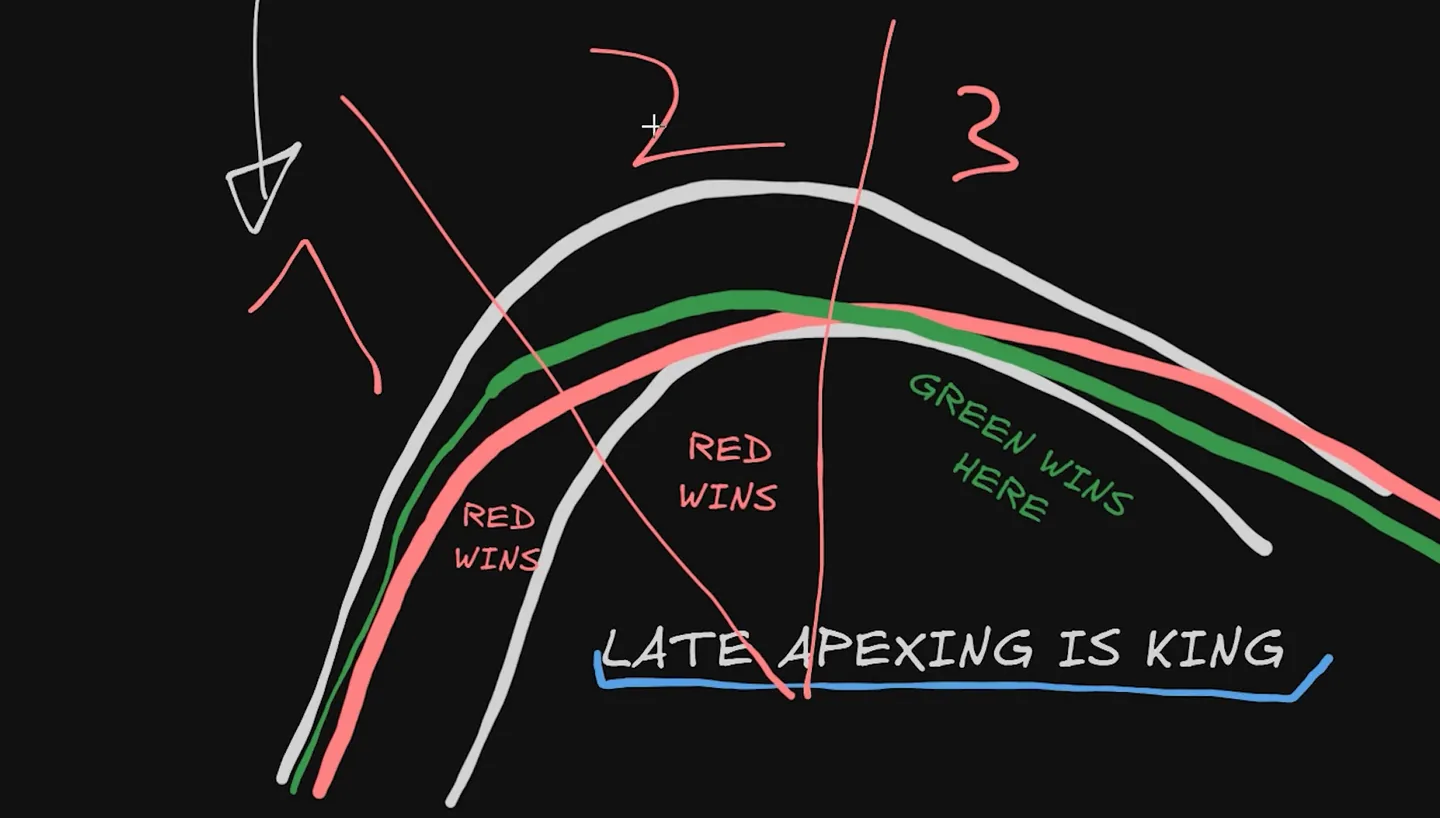 Hand-drawn corner split into three numbered phases with an early-apex line and a late-apex line, annotated red wins, red wins, green wins here