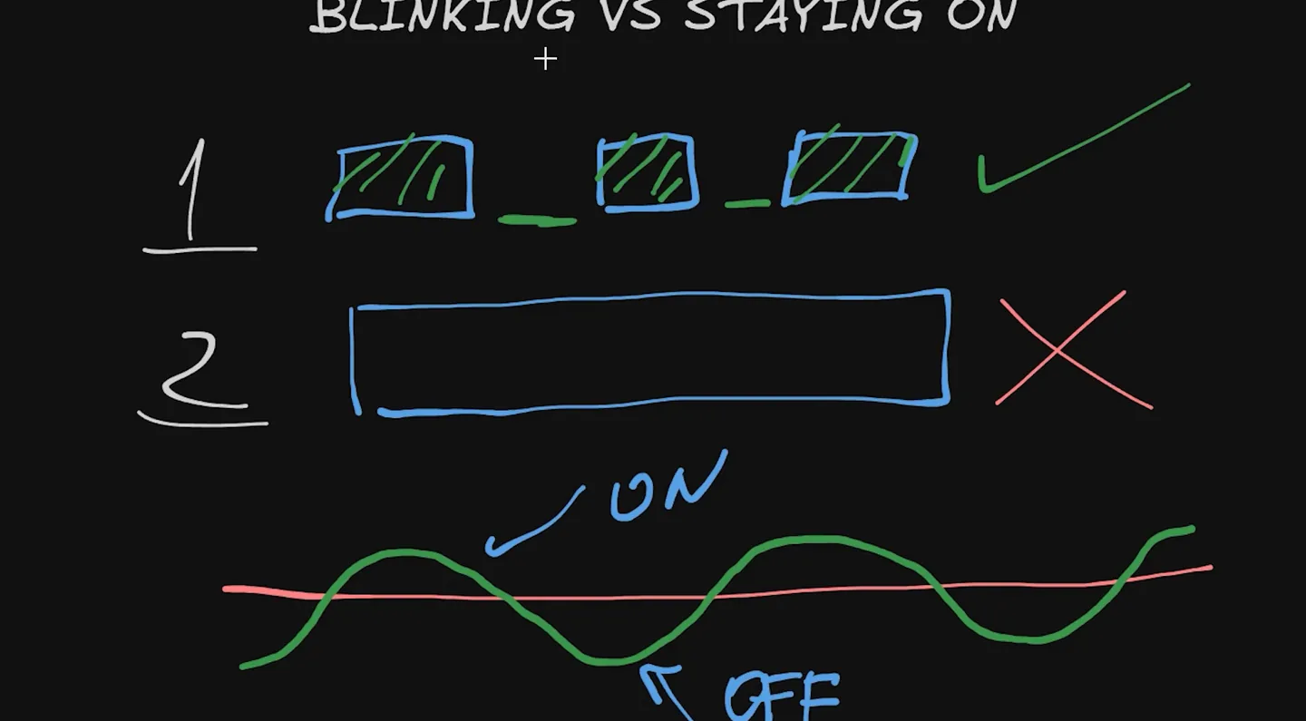 Hand-drawn comparison titled blinking versus staying on: short separated flashes marked correct, one long continuous flash marked wrong, with an on-off wave crossing the limit line