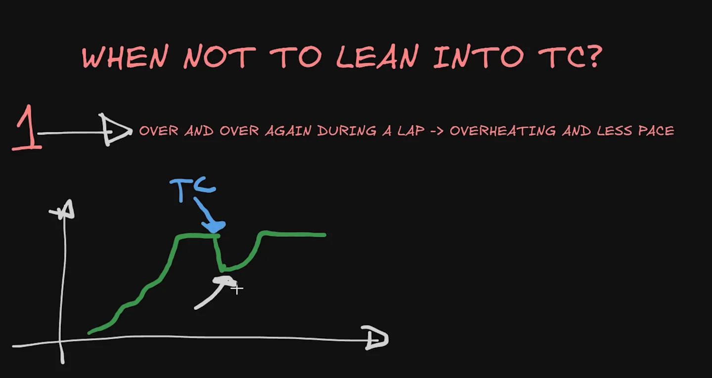 Hand-drawn throttle trace reaching 100 percent then dipping where traction control intervenes before recovering