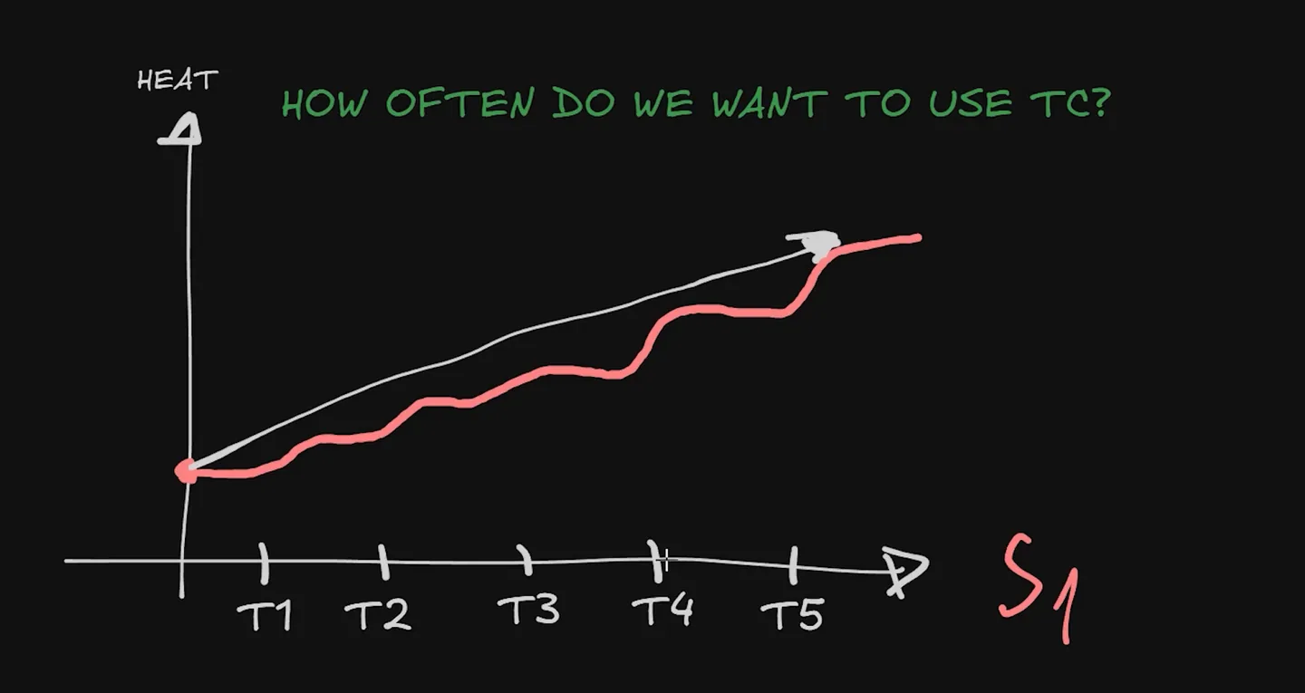 Hand-drawn chart titled how often do we want to use TC, showing tyre heat rising in steps across corners T1 to T5 of a sector