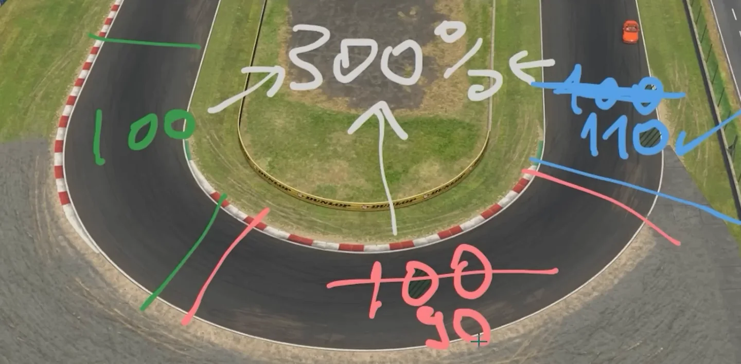 Overhead hairpin with handwritten grip percentages per phase, 110 on entry crossed to 90 mid-corner and 100 on exit adding up to 300, the predictive budget for getting faster at sim racing.