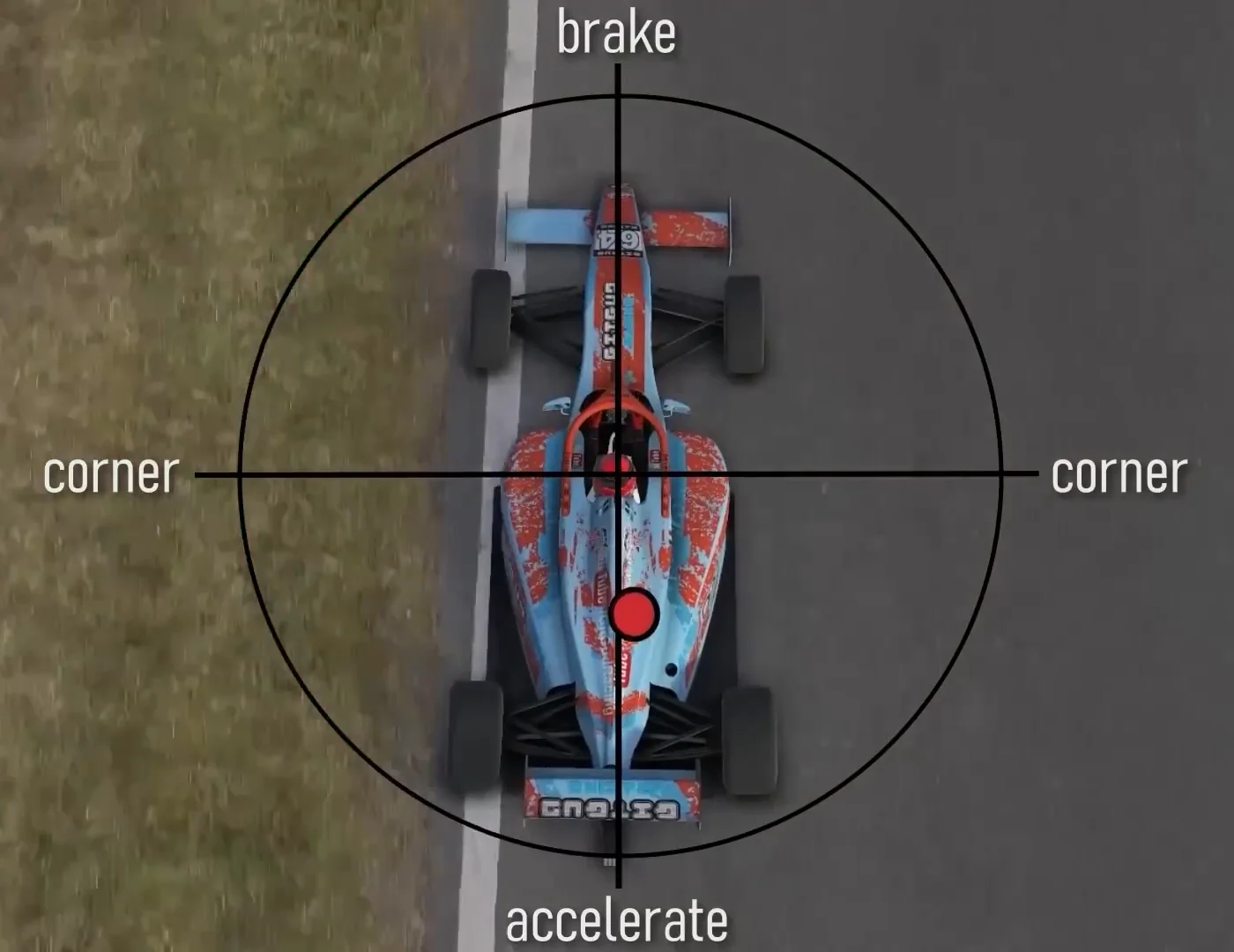 Top-down view of a formula car with a traction circle overlay labelled brake, corner and accelerate and a red dot marking grip use, a core model for being faster at sim racing.