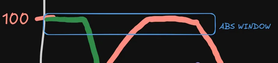 Close crop of the workshop brake trace showing the red brake pressure plateau sitting near the top edge of the blue ABS window box, the position that produces a lazy turn-in.