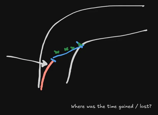 Hand-drawn fast corner from the braking workshop where braking and turning overlap, with the red brake zone on entry, a blue section with green ticks where the downshift was delayed, and the coach's question about where the time was gained or lost.