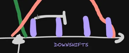 Close crop of the purple downshift bars under the workshop brake trace, with the coach's white mark over the first two downshifts moving them earlier while the final one is left for timing before turn-in.