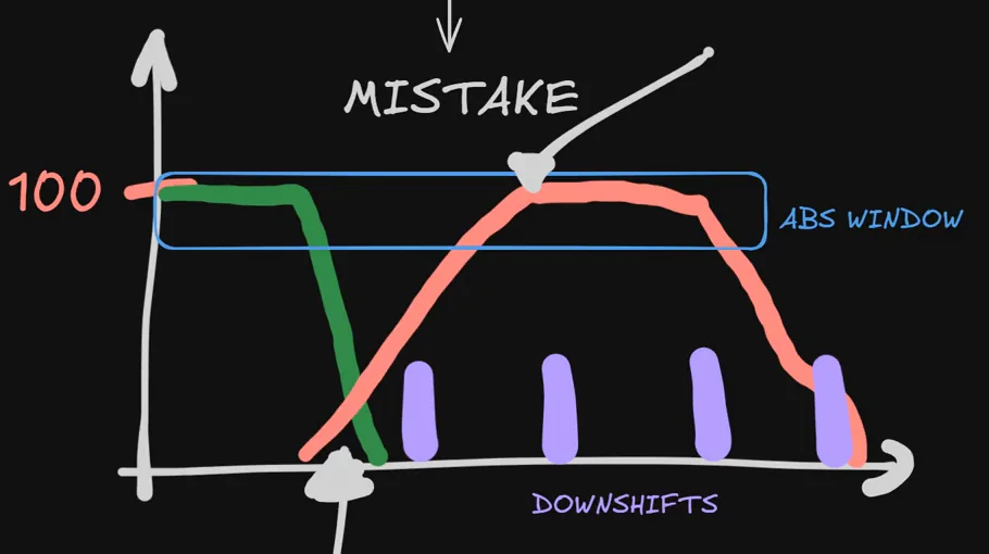 The coach's hand-drawn brake trace labelled mistake, showing the green throttle overlapping the red brake, a slow rounded build-up to peak pressure sitting inside the blue ABS window, and purple downshift bars spaced too late.