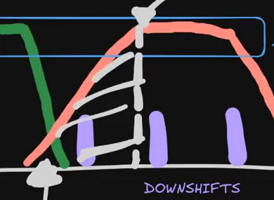 Close crop of the workshop brake trace showing the rounded shoulder where the red brake pressure rises slowly to its peak, with the coach's white hatching marking the slow build-up and a dashed line where the peak is finally reached.