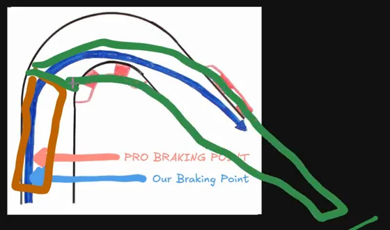Workshop corner drawing with a small orange box marking the short entry section where braking slightly early loses time, and a long green stroke along the exit and following straight marking the much larger time available there.