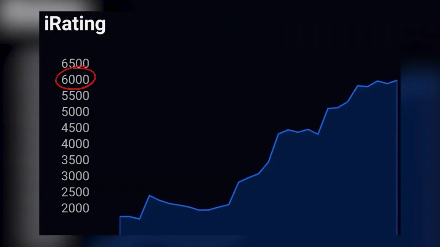 这位车手的 iRating 图表，从不到 2,000 一路爬升到被圈起来的 6,000，是一整年努力提升模拟赛车水平的成果。