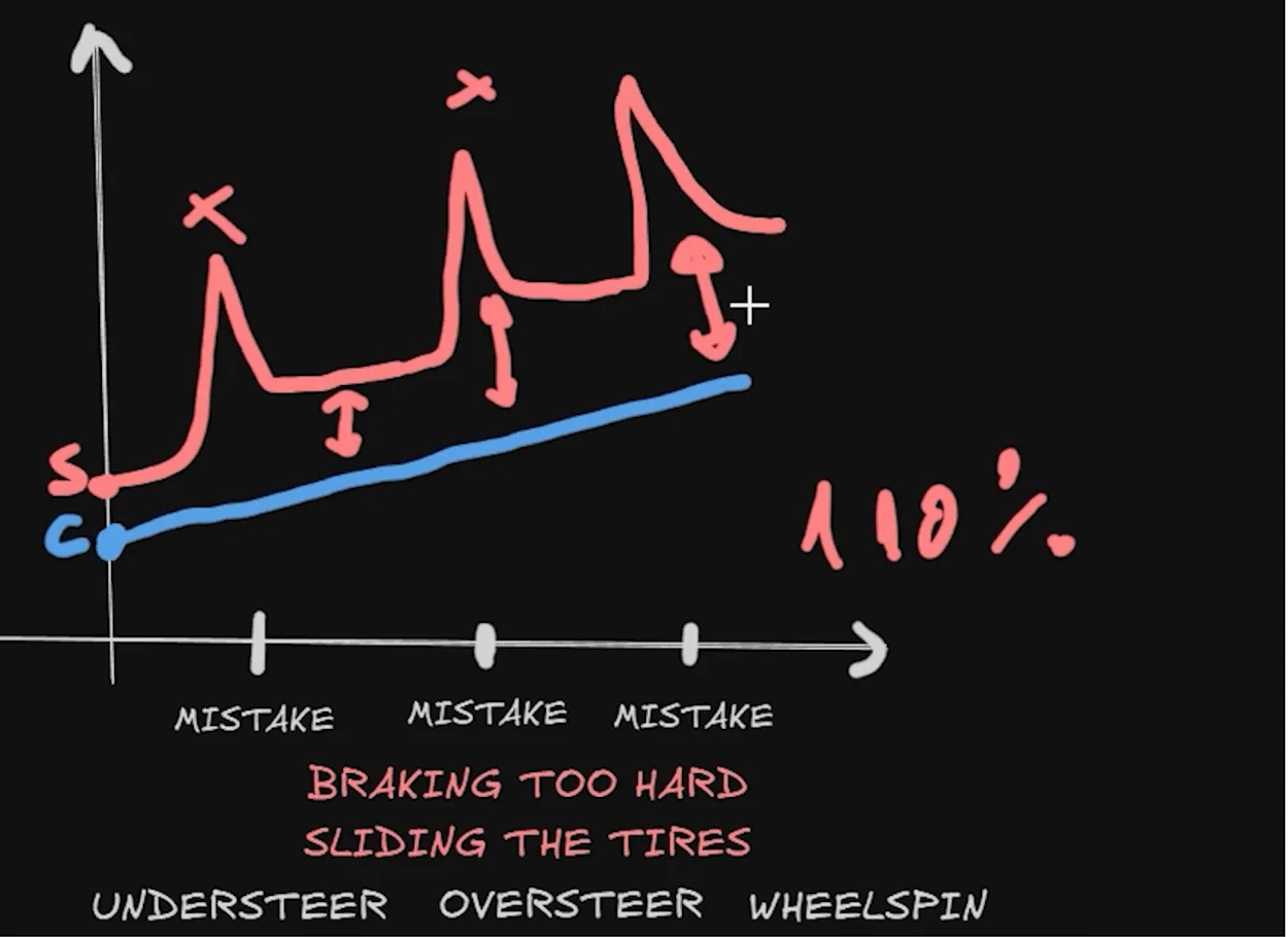 Close-up of the coach's drawing showing surface temperature spikes at each mistake and the widening gap to core temperature on an iRacing qualifying out lap.
