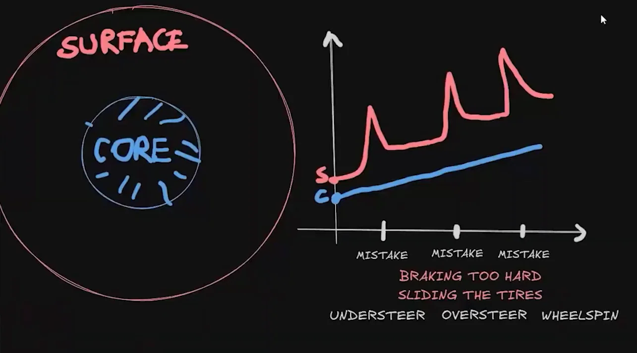 Hand-drawn diagram of a tyre's core and surface temperature, with a graph showing the surface spiking at each mistake during an iRacing qualifying out lap.