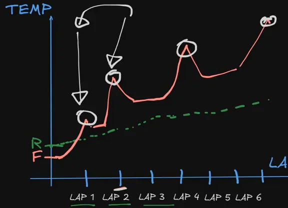 iRacing 轮胎管理的温度对圈数白板图：绿色 R 虚线缓缓上升，红色 F 线在 LAP 1、LAP 2、LAP 4 以及靠近右边缘处各飙升一次，每次飙升都被白圈圈起。一个拱形白色箭头连接被圈起的第一圈和第二圈飙升，两端的箭头都朝下指，横轴下方的 LAP 1、LAP 2 和 LAP 3 用绿色画了下划线。