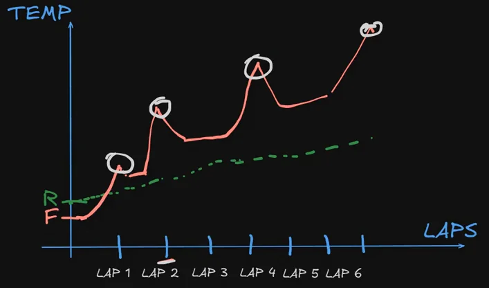 iRacing 轮胎管理草图：手绘的温度对圈数图，一条标注 F（前轮）的红线从一条标注 R（后轮）的绿色点线下方不远处开始，接着出现四次尖锐的飙升，每次都被白圈圈起、一次比一次高，而绿线只是缓缓上升；横轴标注 LAP 1 到 LAP 6。